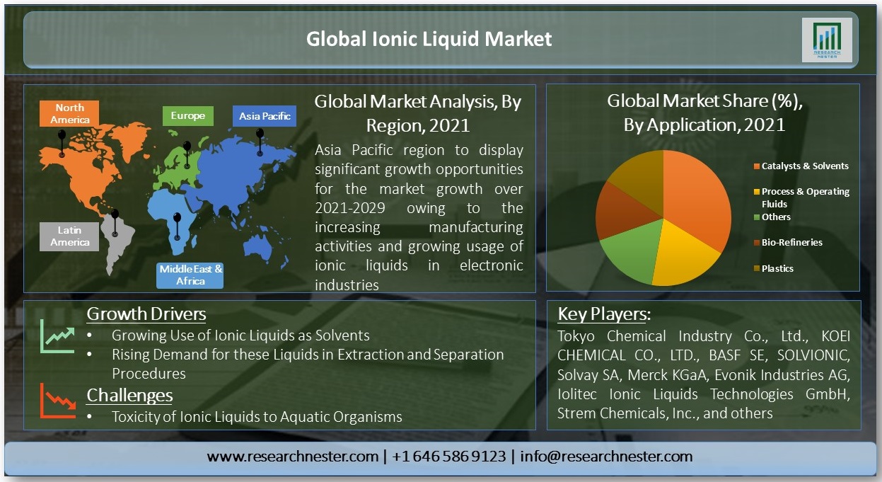 Ionic Liquid Market